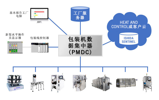 包装机数据集中器(PMDC)